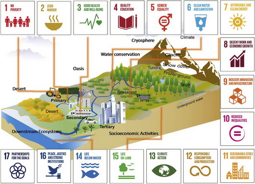 Potential contributions of the cryosphere to sustainable development.jpg