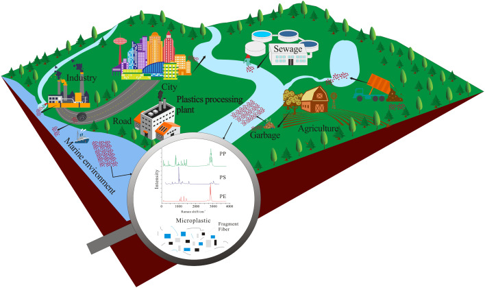 Microplastic in freshwaters environments and its link to marine environment.jpg