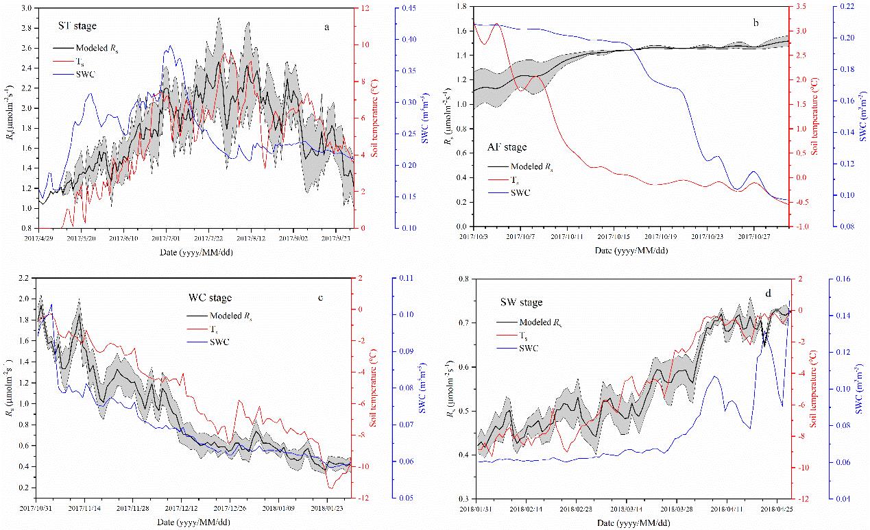 Variations in modeled soil respiration (Rs), soil temperature (Ts), and soil water content (SWC) for the four freeze–thaw stages.jpg