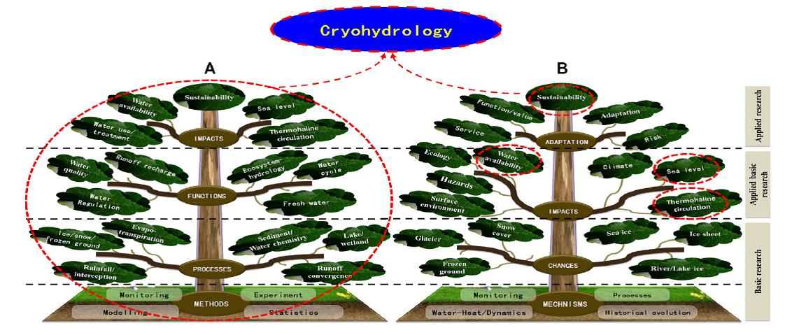 Research content tree of hydrology.jpg