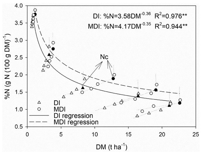 The critical N dilution curve of drip-irrigated maize with and without plastic film mulching.jpg