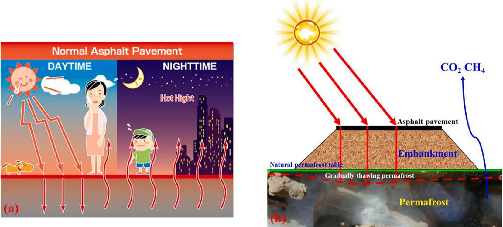 Schematic diagram of Urban Heat Island (UHI) and asphalt pavements in permafrost regions.jpg