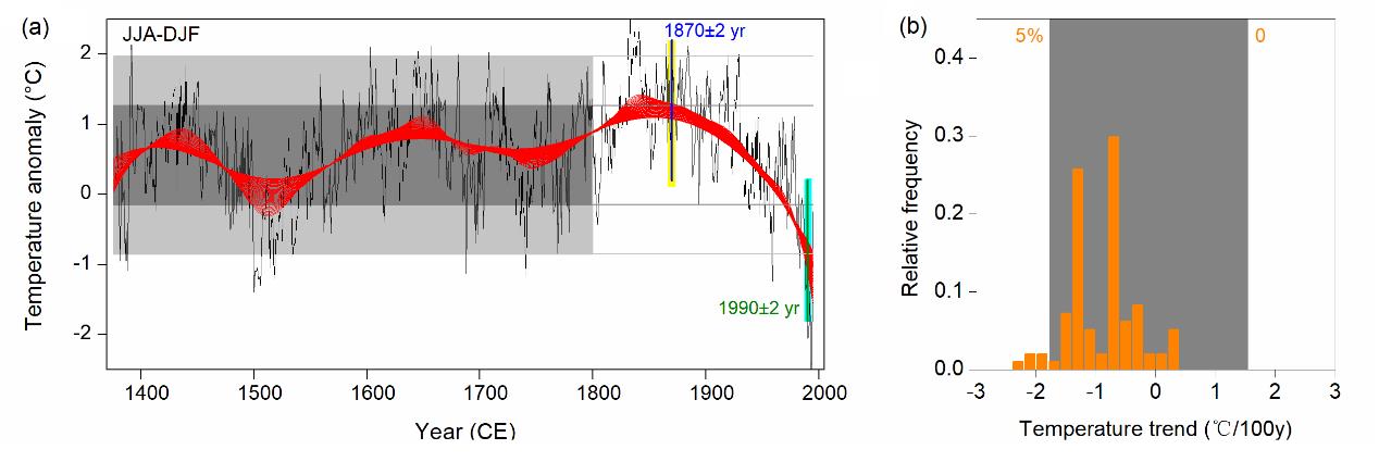 Current Weakening of Seasonal Temperature Difference in East Asia Is Unprecedented in Past Six Centuries