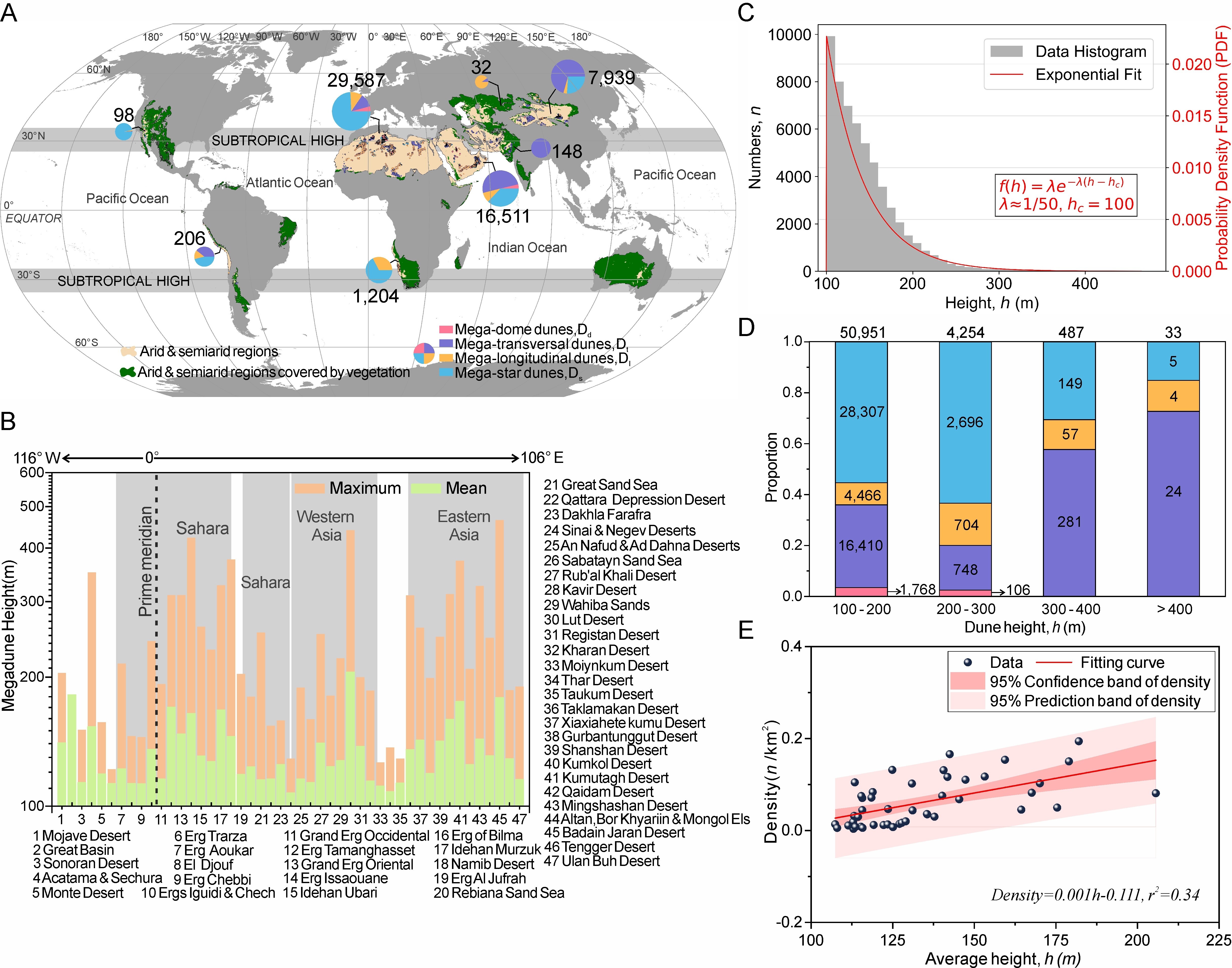 Scientists Reveal How Global Megadunes Form and Evolve
