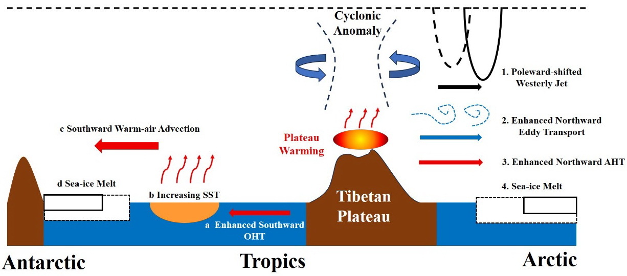 Qinghai-Tibet Plateau Warming Amplification Study Sustains Prediction of Polar Sea-ice Changes