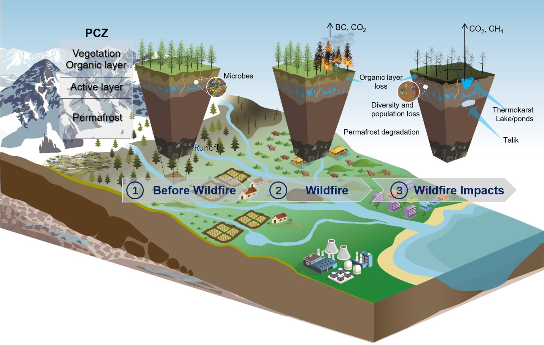 New Chinese Study Unveils Effects of Frequent Wildfires on High-latitude Permafrost